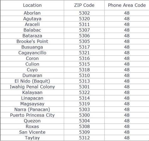 roxas city zip code